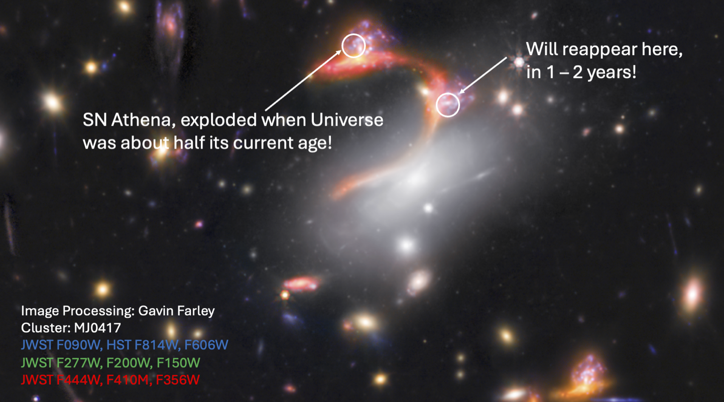 One image shows gravitationally lensed system. Two galaxies have multiple images and arrows point which images will see a supernova again in the future.